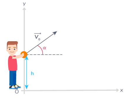 Exercice : Mouvement parabolique du ballon de basket
