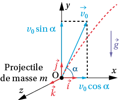 Mouvement dans un Champ Uniforme ( g) de pesanteur.