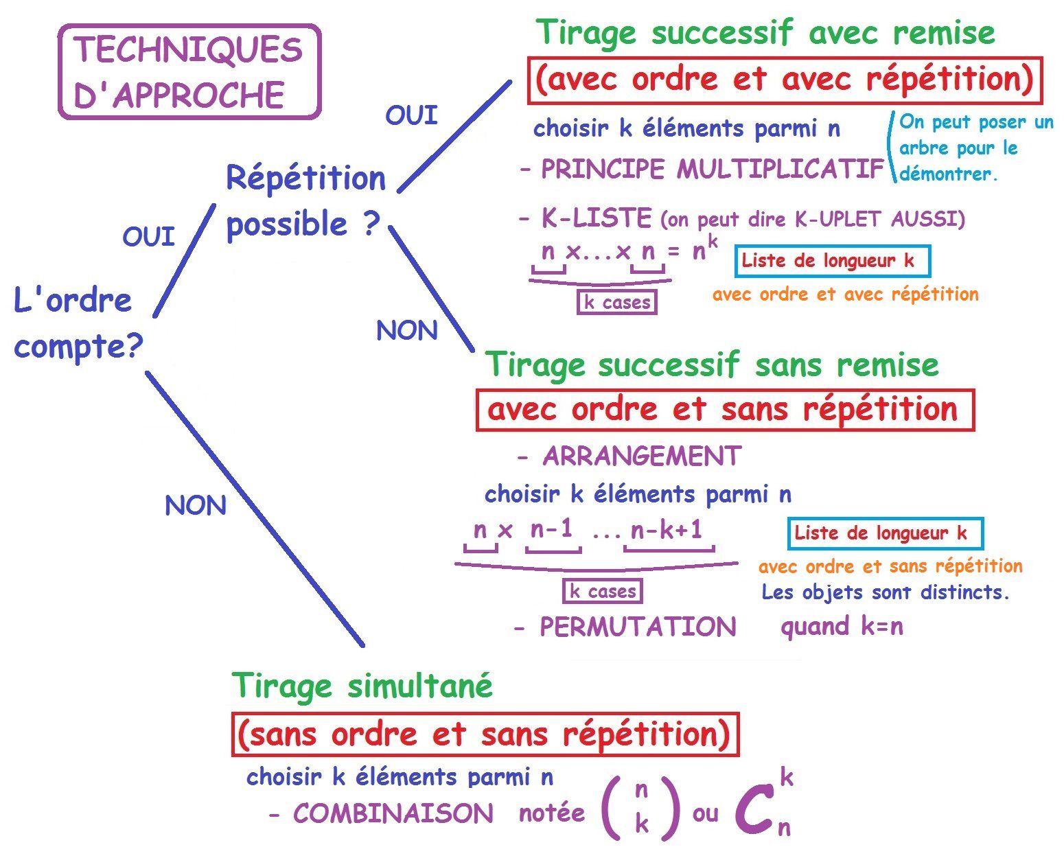 Premiers outils et techniques du dénombrement