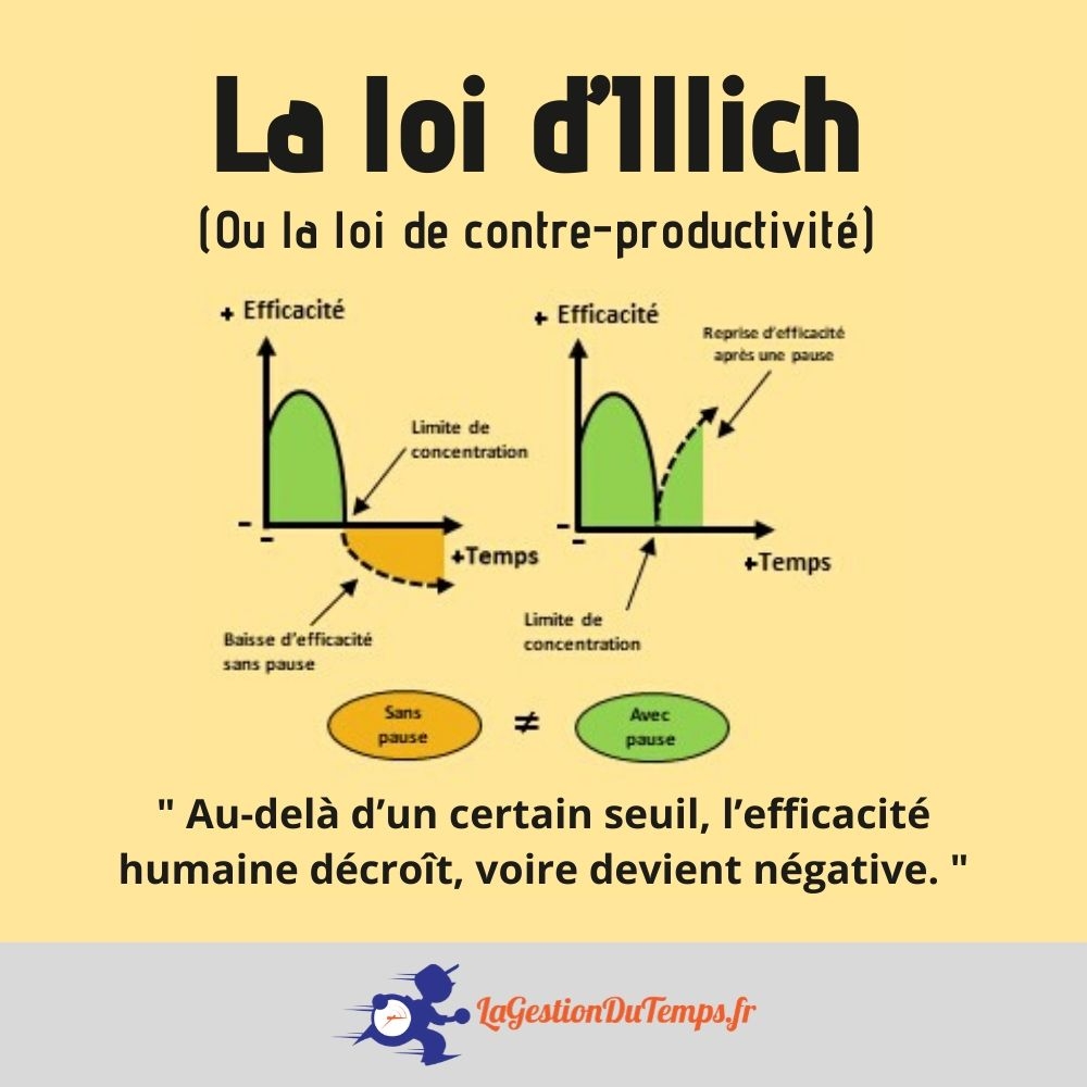La loi d'Illich le seuil de la productivité négative La loi d'Illich le seuil de la productivité négative