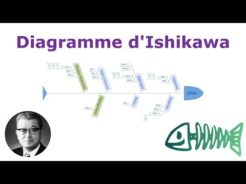 Relations de cause à effet avec le Diagramme d'Ishikawa