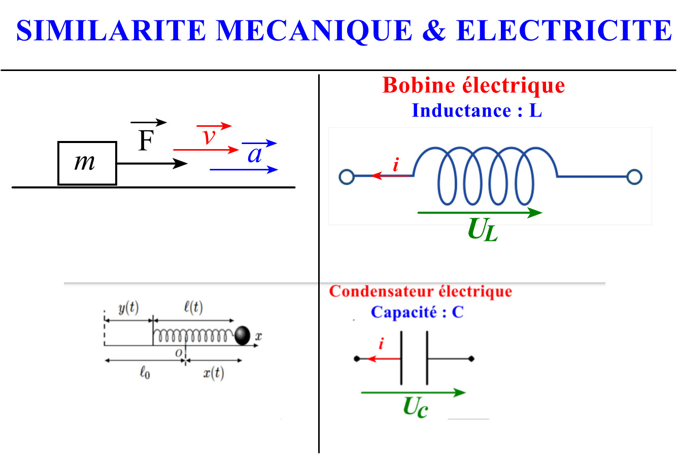 SIMILARITE MECANIQUE & ELECTRICITE