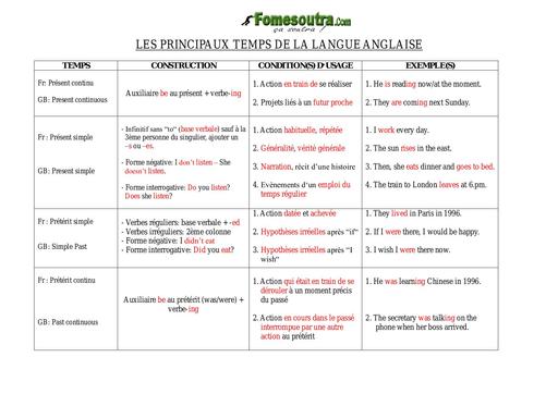 FICHE SUR LES PRINCIPAUX TEMPS DE LA LANGUE ANGLAISE by TEHUA