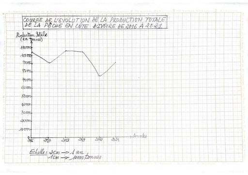 BEPC BLANC REG 2024 GRAPHIQUE histoire Geographie san pedro by Tehua