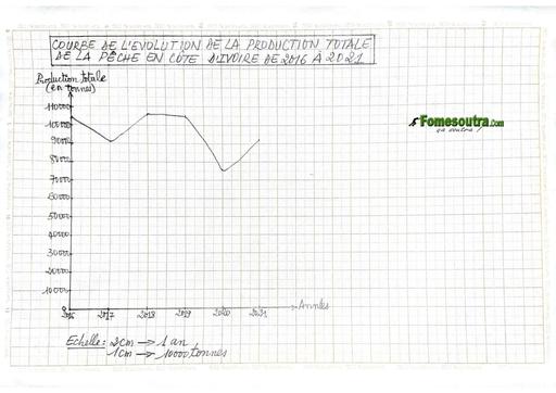 BEPC BLANC REG 2024 GRAPHIQUE dren san pedro by Tehua