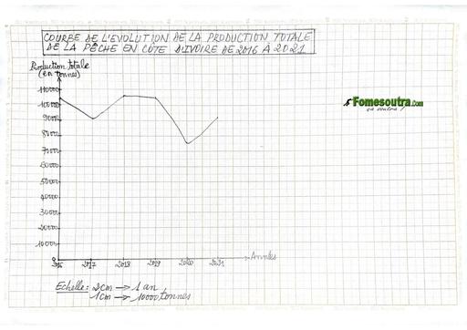 BEPC BLANC REG 2024 GRAPHIQUE dren san pedro by Tehua