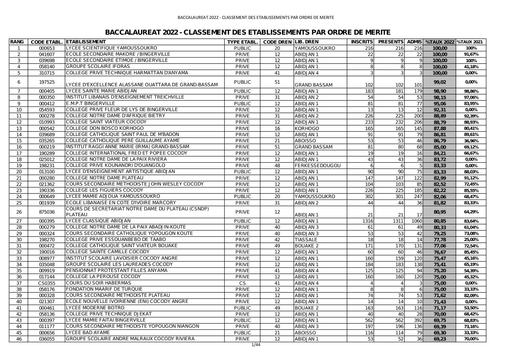 Baccalauréat 2022 - Classement des établissements par ordre de mérite