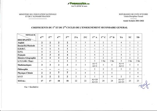 Coefficients au Collège by Tehua