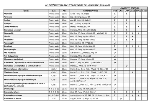 Les différentes filières d’orientation des universités publiques de Côte d'Ivoire