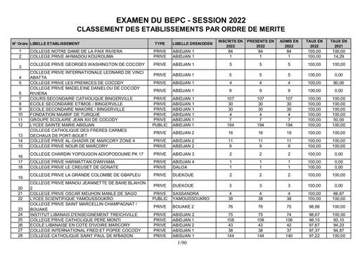 Examen du BEPC session 2022 - Classement des établissement par ordre de mérite